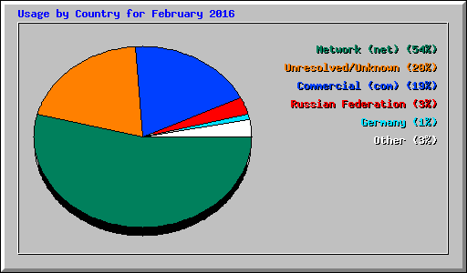 Usage by Country for February 2016