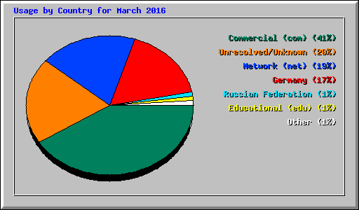 Usage by Country for March 2016