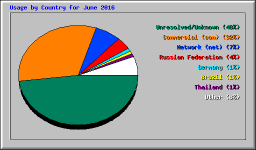 Usage by Country for June 2016