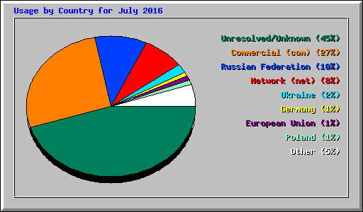 Usage by Country for July 2016