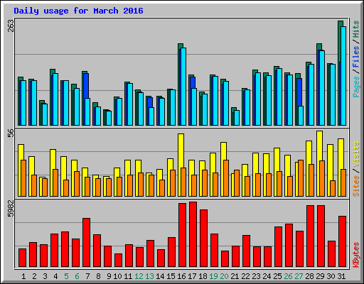 Daily usage for March 2016