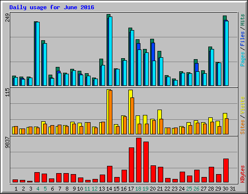 Daily usage for June 2016