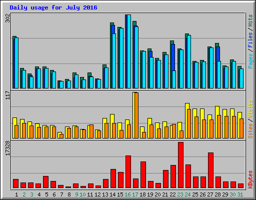 Daily usage for July 2016