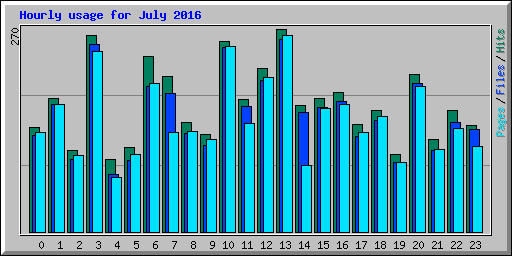 Hourly usage for July 2016